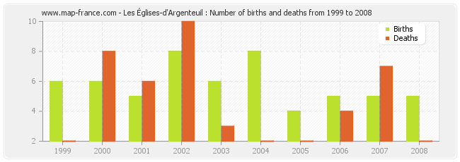 Les Églises-d'Argenteuil : Number of births and deaths from 1999 to 2008